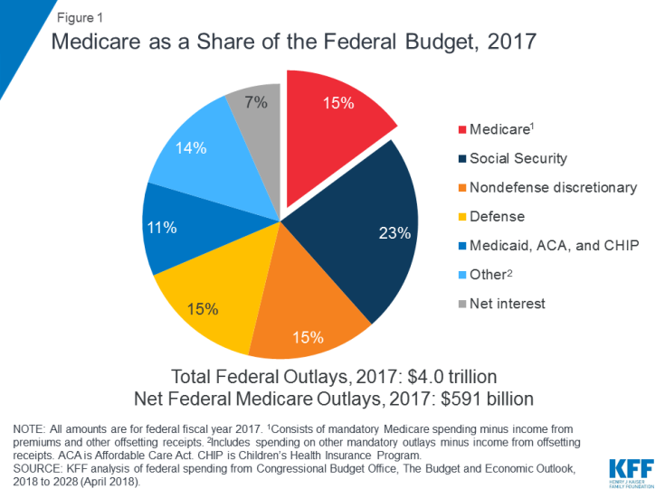 federal budget medical research