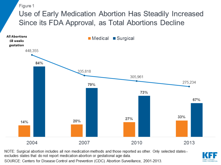 Medication Abortion The Henry J. Kaiser Family Foundation