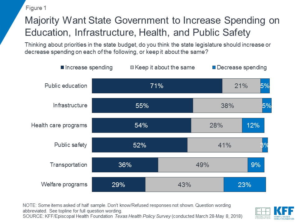 Texas Residents' Views on State and National Health Policy Priorities