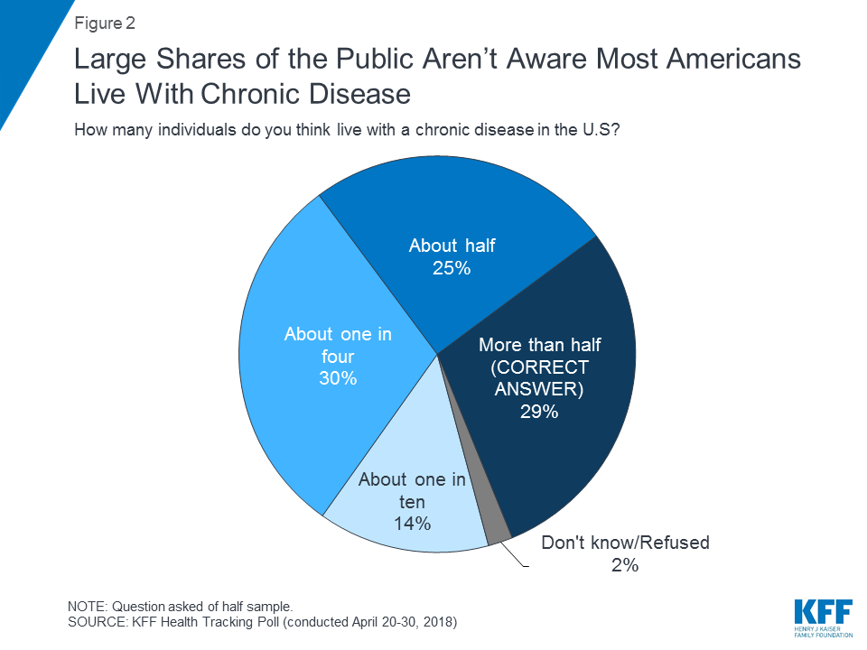 Public Opinion on Chronic Illness in America | KFF