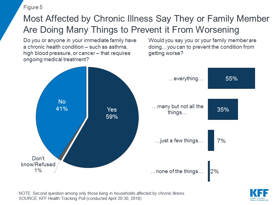Public Opinion On Chronic Illness In America Kff 