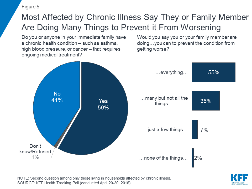Public Opinion on Chronic Illness in America KFF
