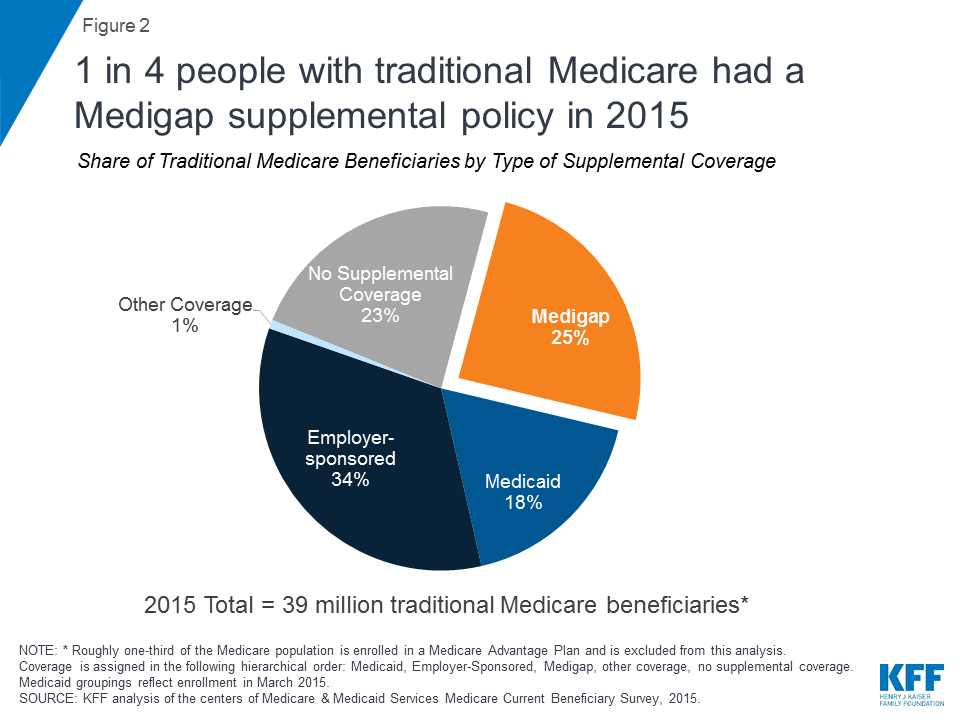 Medigap Comparison Chart 2018