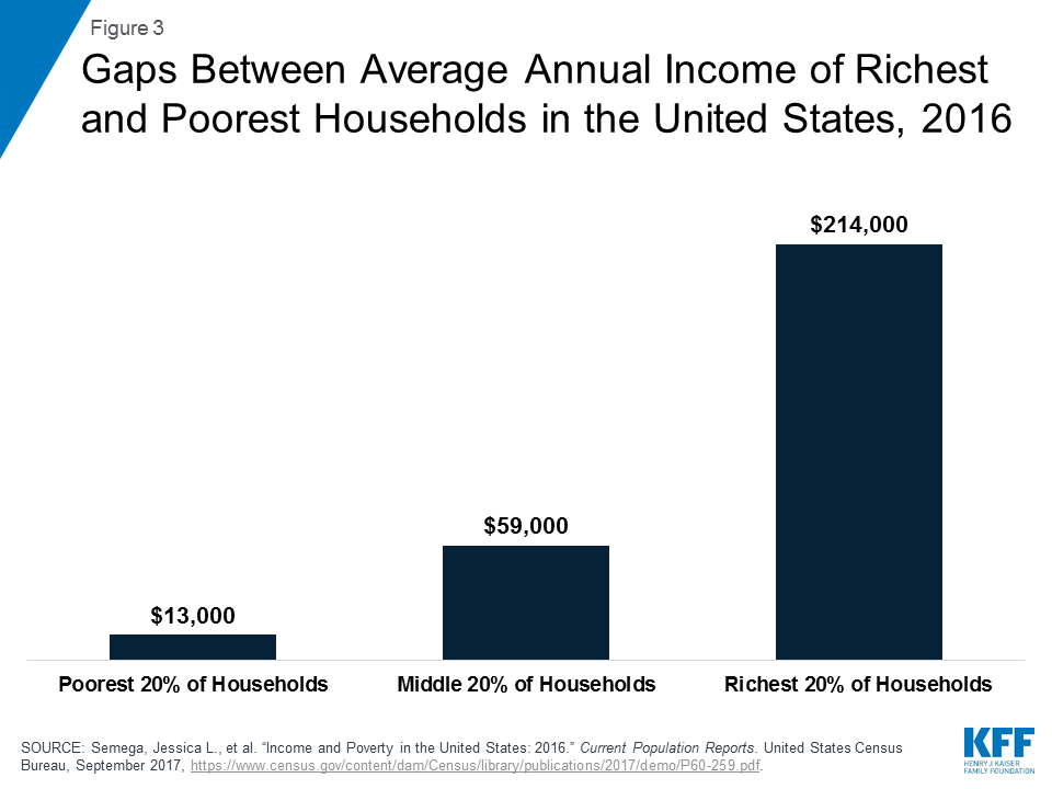 Disparity Analysis Chart