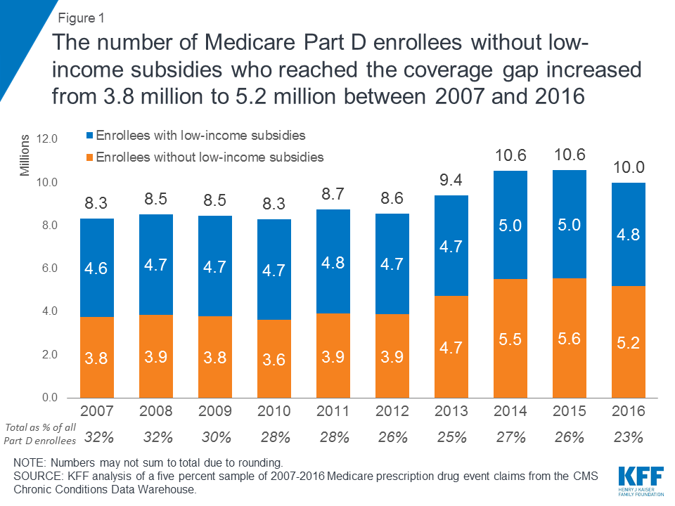 Medicare Part D Donut Hole 2019 Chart