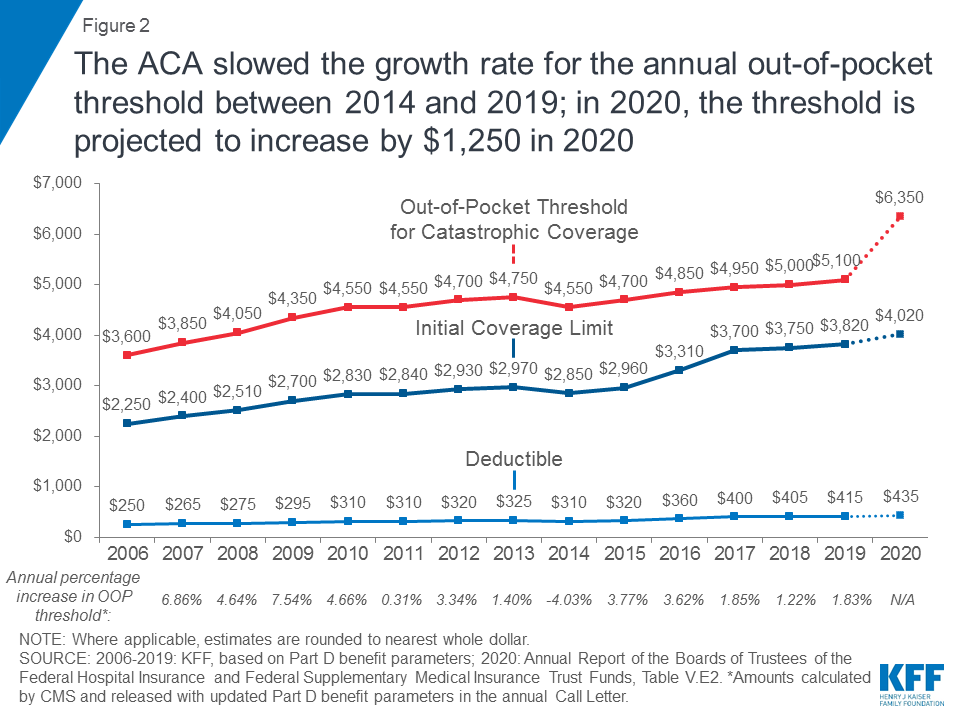 Medicare Part D Donut Hole 2019 Chart