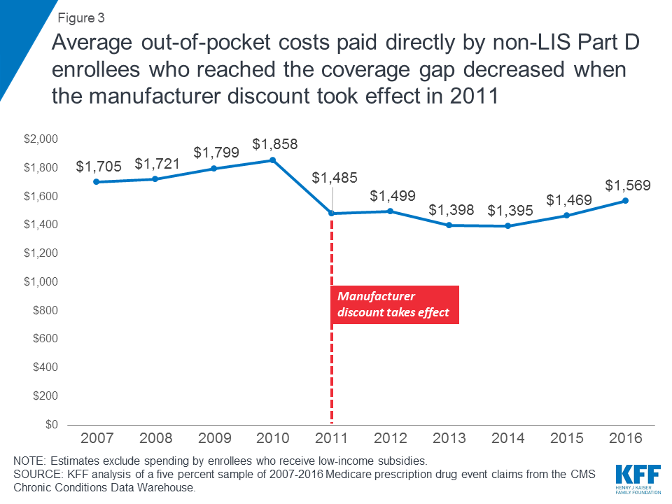 Closing the Medicare Part D Coverage Gap Trends, Recent