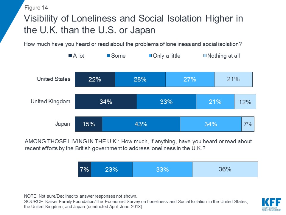 Loneliness and Social Isolation in the United States, the United Kingdom,  and Japan: An International Survey - Section 2: The Public's Perceptions of  Loneliness and Social Isolation - 9229