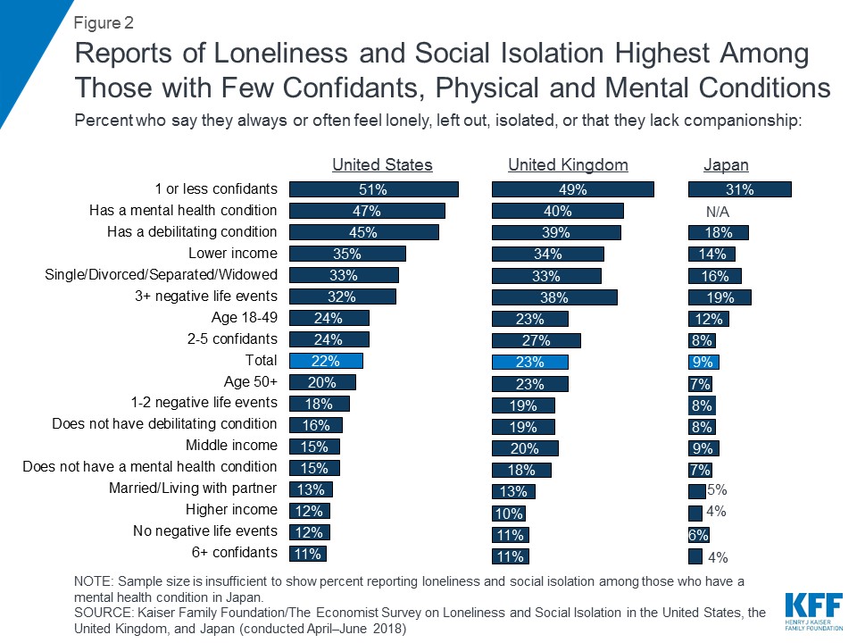 Loneliness and Social Isolation in the United States, the United Kingdom,  and Japan: An International Survey – Section 1: Characteristics and  Experiences of Those Who Report Often Feeling Lonely or Socially Isolated –  9229 | KFF