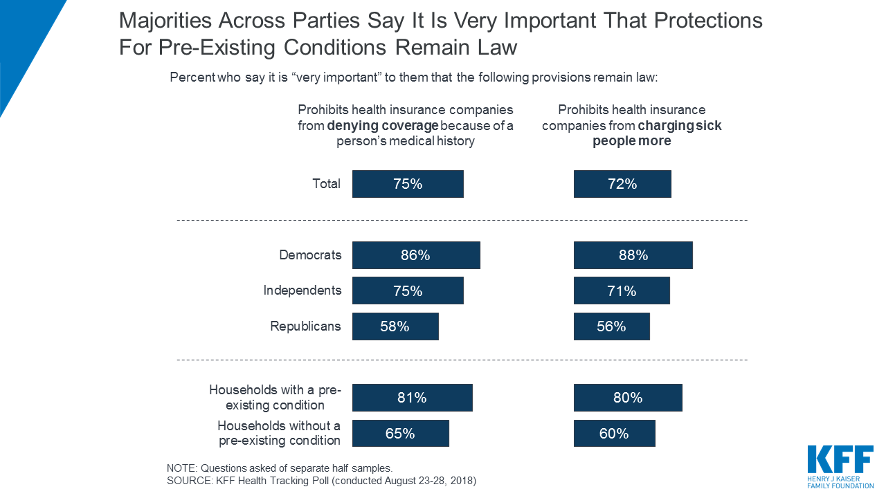 Kaiser Health Tracking Poll – Summer 2018: The Election, Pre-Existing and Surprises on Medical Bills | KFF