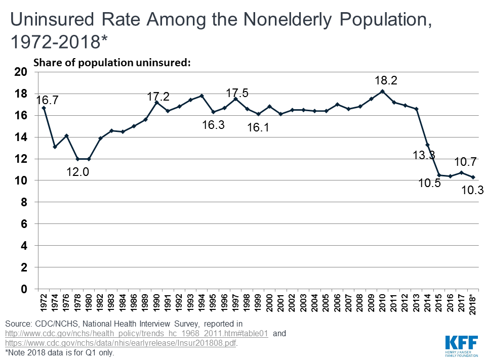 uninsured-rate-among-the-nonelderly-population-1972-2018q1white.png