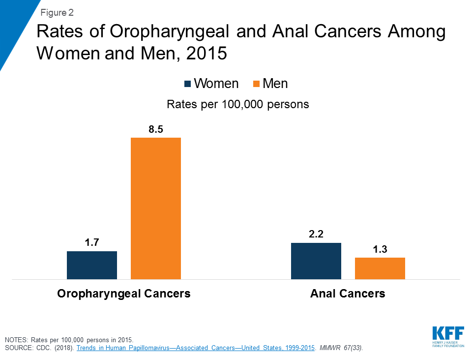 The Hpv Vaccine Access And Use In The U S Kff