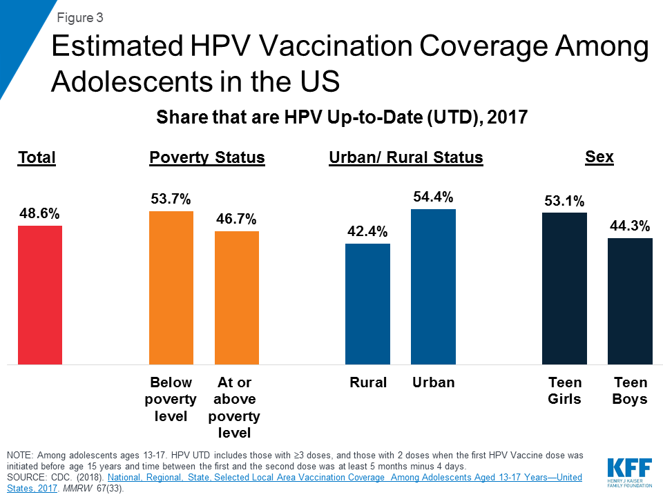 Human papillomavirus vaccine recommendations