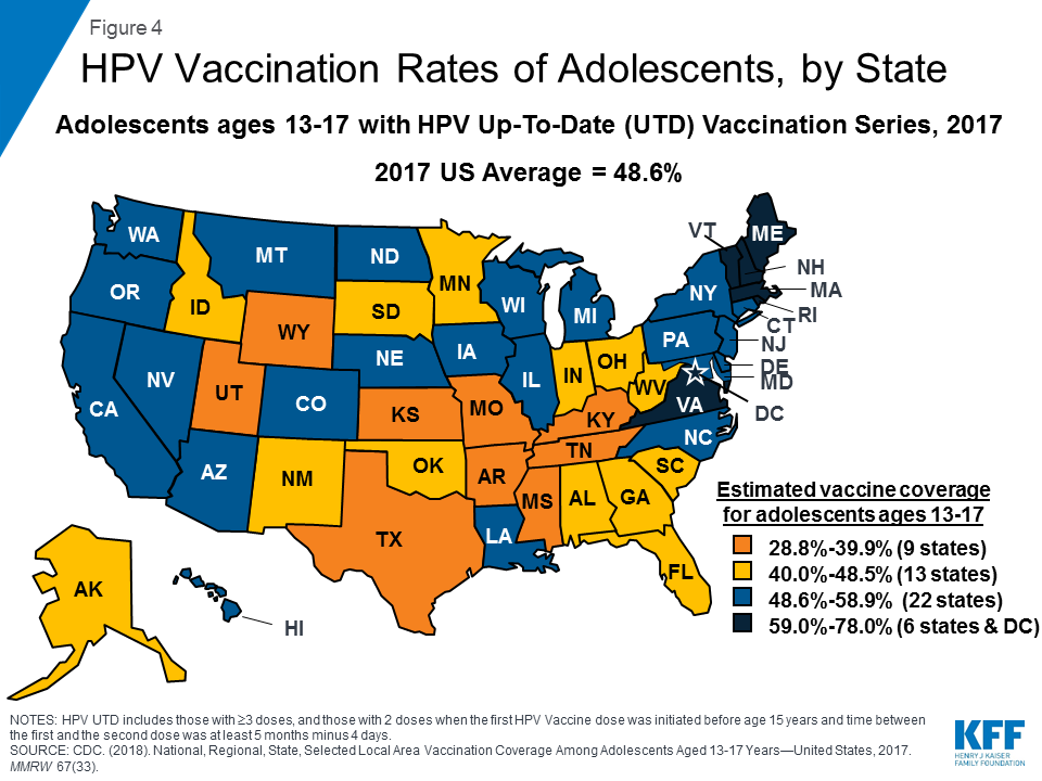 Hpv Chart