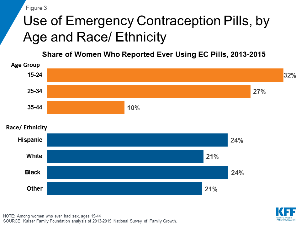 Birth Control Pills Effectiveness Chart