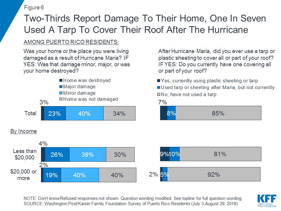 Views and Experiences of Puerto Ricans One Year After