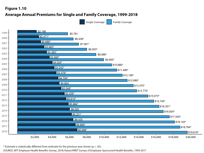 Figure 1.10: Average Annual Premiums for Single and Family Coverage, 1999-2018