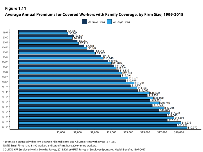 Figure 1.11: Average Annual Premiums for Covered Workers With Family Coverage, by Firm Size, 1999-2018