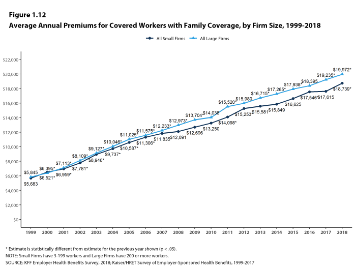 Figure 1.12: Average Annual Premiums for Covered Workers With Family Coverage, by Firm Size, 1999-2018