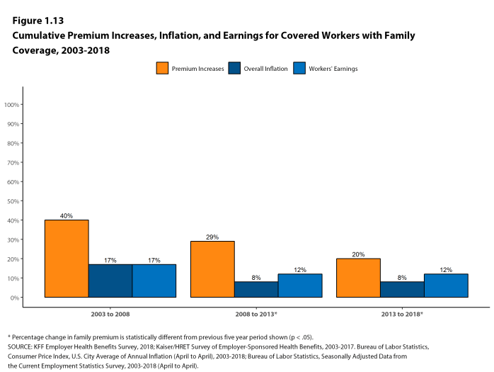 Figure 1.13: Cumulative Premium Increases, Inflation, and Earnings for Covered Workers With Family Coverage, 2003-2018