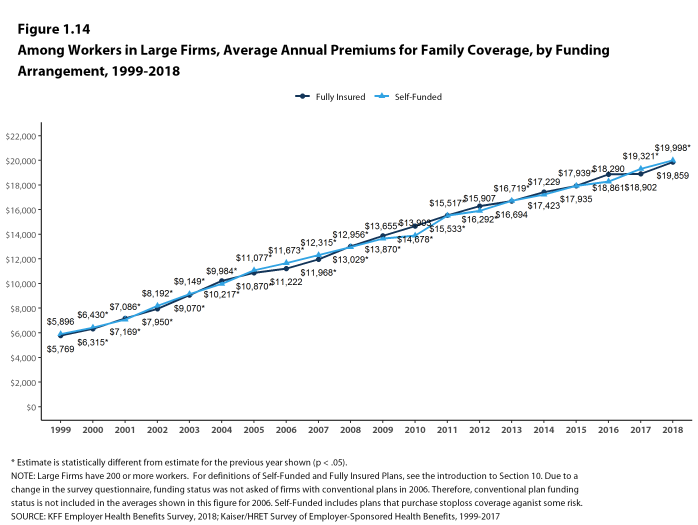 Figure 1.14: Among Workers In Large Firms, Average Annual Premiums for Family Coverage, by Funding Arrangement, 1999-2018