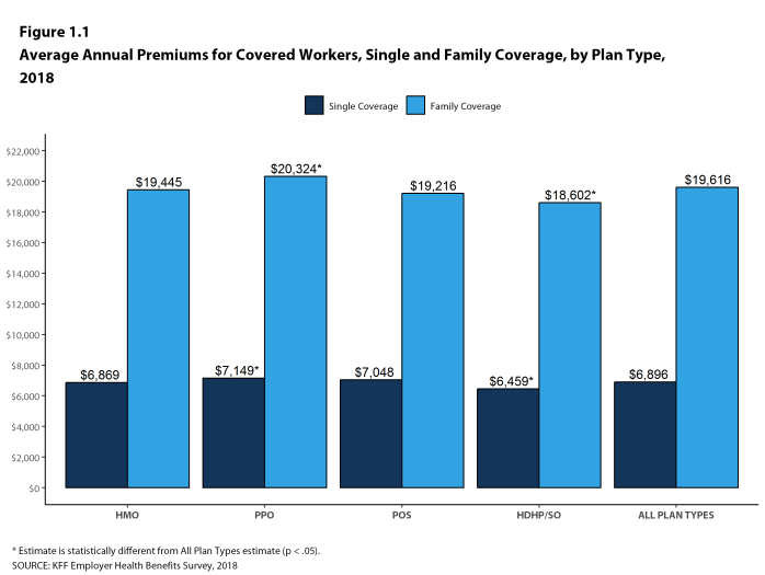 Figure 1.1: Average Annual Premiums for Covered Workers, Single and Family Coverage, by Plan Type, 2018