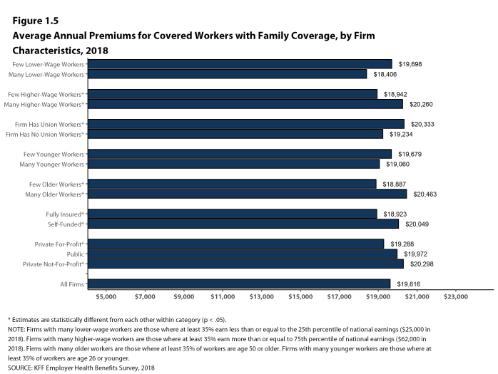 Figure 1.5: Average Annual Premiums for Covered Workers With Family Coverage, by Firm Characteristics, 2018