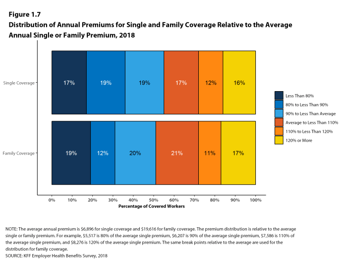 Figure 1.7: Distribution of Annual Premiums for Single and Family Coverage Relative to the Average Annual Single or Family Premium, 2018