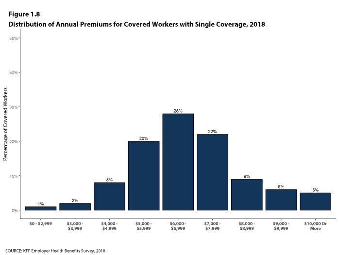 Figure 1.8: Distribution of Annual Premiums for Covered Workers With Single Coverage, 2018