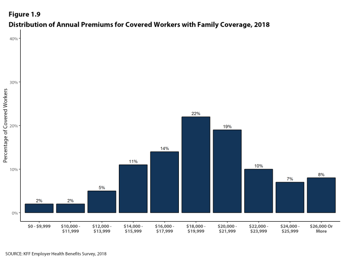 Figure 1.9: Distribution of Annual Premiums for Covered Workers With Family Coverage, 2018