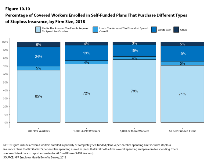 Figure 10.10: Percentage of Covered Workers Enrolled In Self-Funded Plans That Purchase Different Types of Stoploss Insurance, by Firm Size, 2018