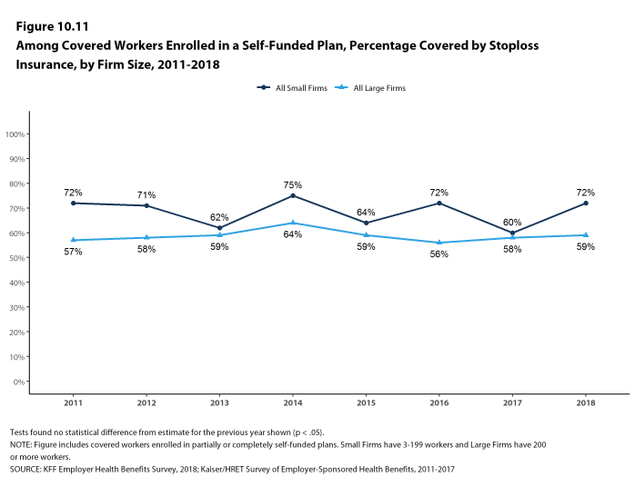 Figure 10.11: Among Covered Workers Enrolled In a Self-Funded Plan, Percentage Covered by Stoploss Insurance, by Firm Size, 2011-2018