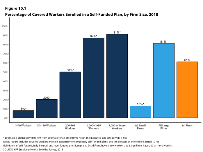 Figure 10.1: Percentage of Covered Workers Enrolled In a Self-Funded Plan, by Firm Size, 2018