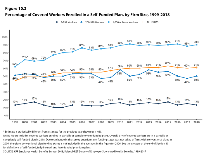 Figure 10.2: Percentage of Covered Workers Enrolled In a Self-Funded Plan, by Firm Size, 1999-2018