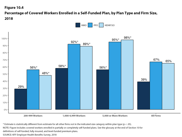 Figure 10.4: Percentage of Covered Workers Enrolled In a Self-Funded Plan, by Plan Type and Firm Size, 2018