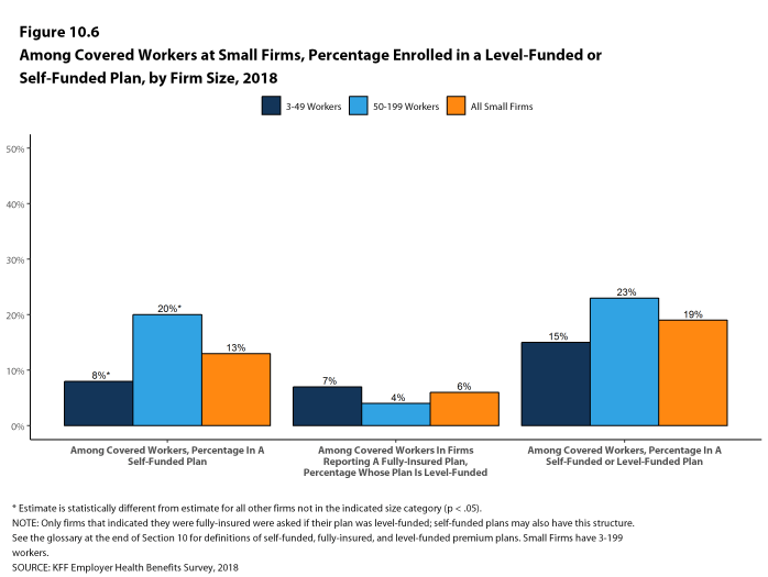 Figure 10.6: Among Covered Workers at Small Firms, Percentage Enrolled In a Level-Funded or Self-Funded Plan, by Firm Size, 2018