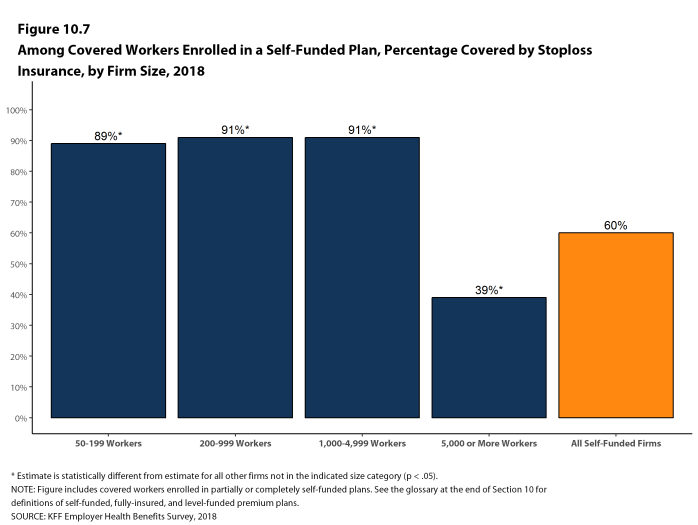 Figure 10.7: Among Covered Workers Enrolled In a Self-Funded Plan, Percentage Covered by Stoploss Insurance, by Firm Size, 2018