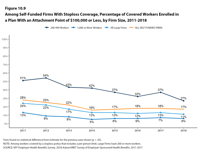 Figure 10.9: Among Self-Funded Firms With Stoploss Coverage, Percentage of Covered Workers Enrolled In a Plan With an Attachment Point of $100,000 or Less, by Firm Size, 2011-2018