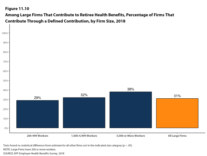 Figure 11.10: Among Large Firms That Contribute to Retiree Health Benefits, Percentage of Firms That Contribute Through a Defined Contribution, by Firm Size, 2018