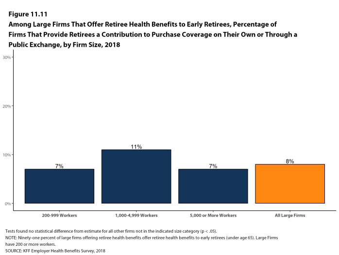 Figure 11.11: Among Large Firms That Offer Retiree Health Benefits to Early Retirees, Percentage of Firms That Provide Retirees a Contribution to Purchase Coverage On Their Own or Through a Public Exchange, by Firm Size, 2018