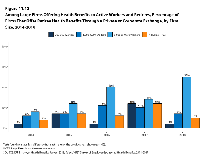 Figure 11.12: Among Large Firms Offering Health Benefits to Active Workers and Retirees, Percentage of Firms That Offer Retiree Health Benefits Through a Private or Corporate Exchange, by Firm Size, 2014-2018