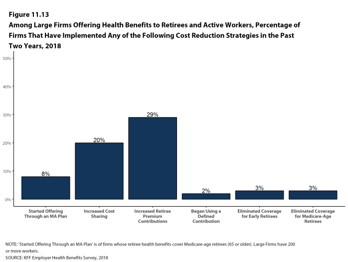 Figure 11.13: Among Large Firms Offering Health Benefits to Retirees and Active Workers, Percentage of Firms That Have Implemented Any of the Following Cost Reduction Strategies In the Past Two Years, 2018