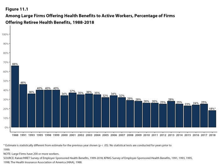 Figure 11.1: Among Large Firms Offering Health Benefits to Active Workers, Percentage of Firms Offering Retiree Health Benefits, 1988-2018