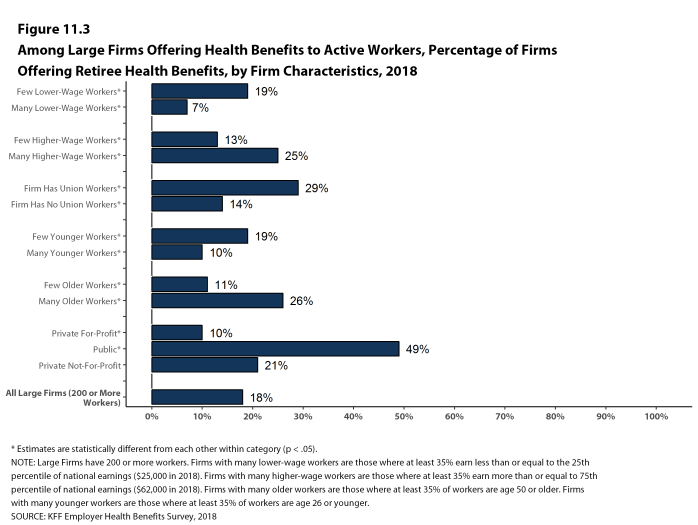 Figure 11.3: Among Large Firms Offering Health Benefits to Active Workers, Percentage of Firms Offering Retiree Health Benefits, by Firm Characteristics, 2018