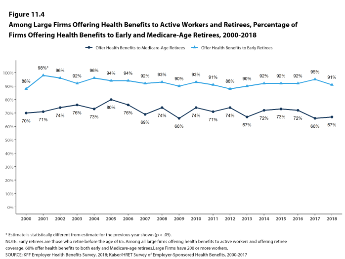 Figure 11.4: Among Large Firms Offering Health Benefits to Active Workers and Retirees, Percentage of Firms Offering Health Benefits to Early and Medicare-Age Retirees, 2000-2018