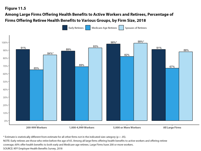 Figure 11.5: Among Large Firms Offering Health Benefits to Active Workers and Retirees, Percentage of Firms Offering Retiree Health Benefits to Various Groups, by Firm Size, 2018