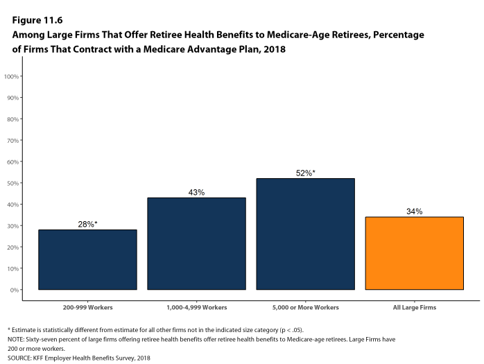 Figure 11.6: Among Large Firms That Offer Retiree Health Benefits to Medicare-Age Retirees, Percentage of Firms That Contract With a Medicare Advantage Plan, 2018