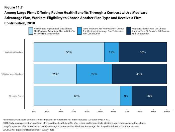 Figure 11.7: Among Large Firms Offering Retiree Health Benefits Through a Contract With a Medicare Advantage Plan, Workers' Eligibility to Choose Another Plan Type and Receive a Firm Contribution, 2018