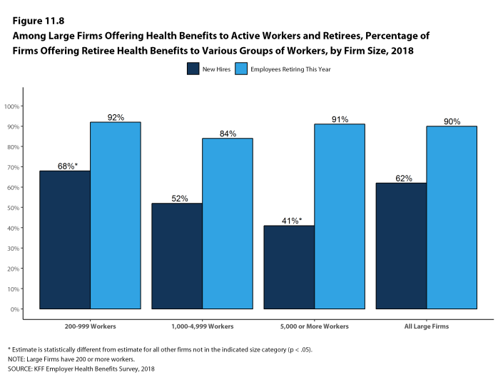 Figure 11.8: Among Large Firms Offering Health Benefits to Active Workers and Retirees, Percentage of Firms Offering Retiree Health Benefits to Various Groups of Workers, by Firm Size, 2018