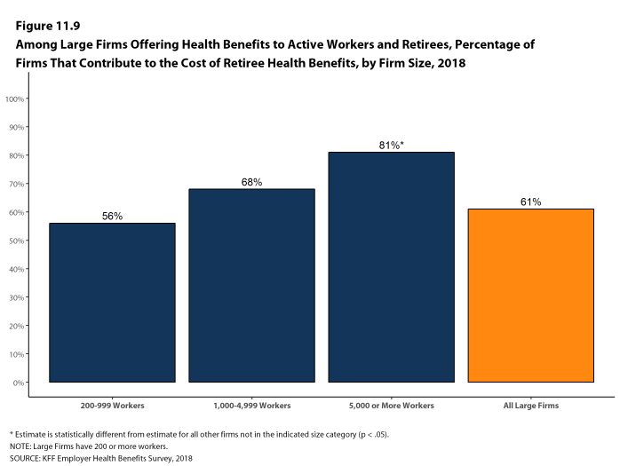 Figure 11.9: Among Large Firms Offering Health Benefits to Active Workers and Retirees, Percentage of Firms That Contribute to the Cost of Retiree Health Benefits, by Firm Size, 2018